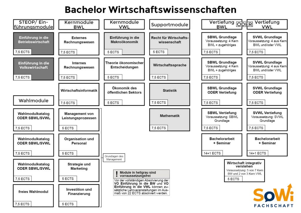 Bachelor Wiwi Fachschaft Sowi